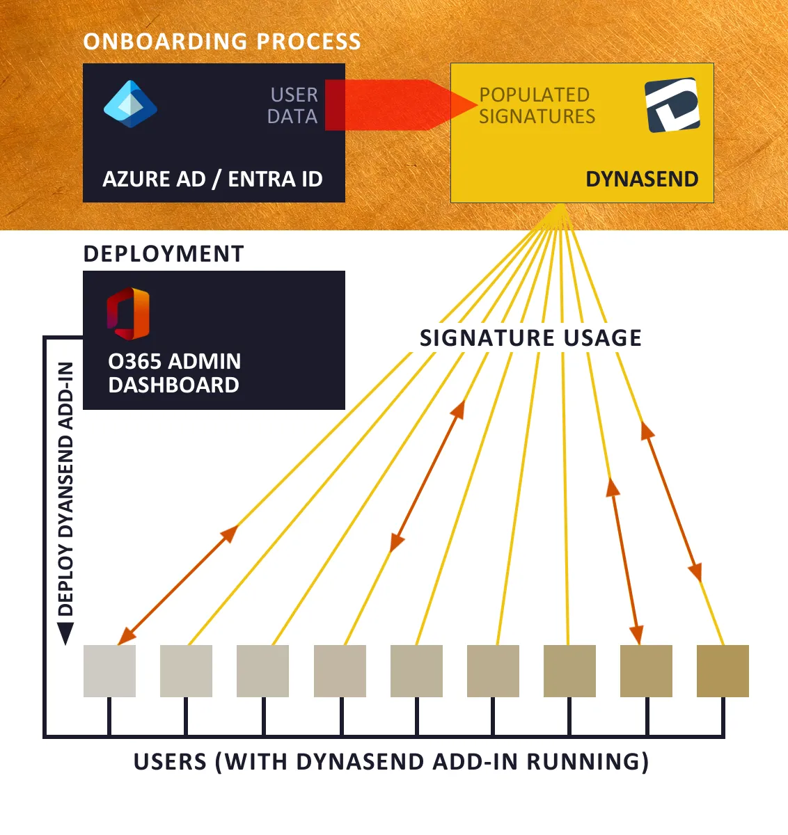 Rapid Onboarding